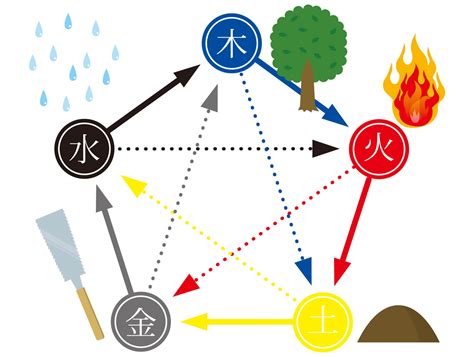 金 火 相性|【四柱推命】五行を調べる！五行バランスで相性占い。